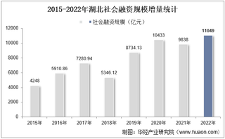 2022年湖北社会融资规模增量情况统计分析