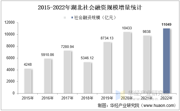 2015-2022年湖北社会融资规模增量统计