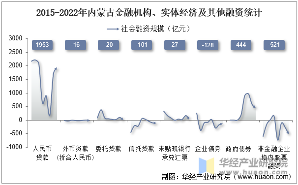 2015-2022年内蒙古金融机构、实体经济及其他融资统计