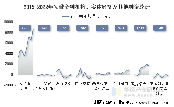 2015-2022年安徽金融机构、实体经济及其他融资统计