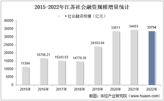 2022年江苏社会融资规模增量情况统计分析