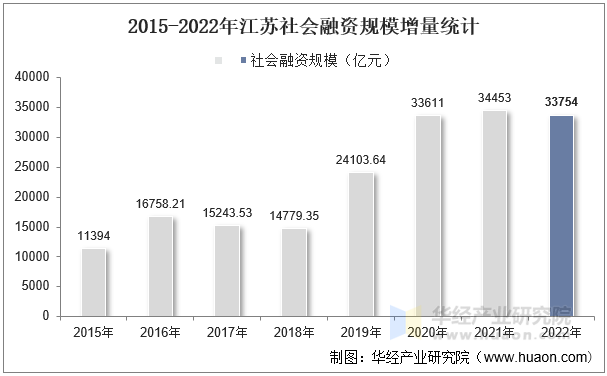 2015-2022年江苏社会融资规模增量统计