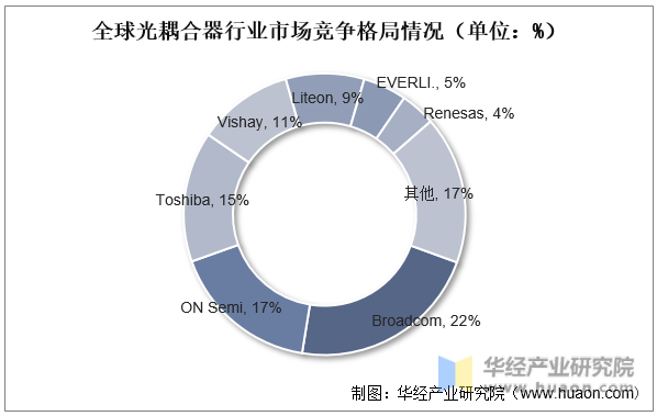 全球光耦合器行业市场竞争格局情况（单位：%）