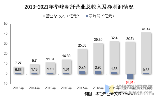 2013-2021年华峰超纤营业总收入及净利润情况