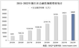 2022年浙江社会融资规模增量情况统计分析
