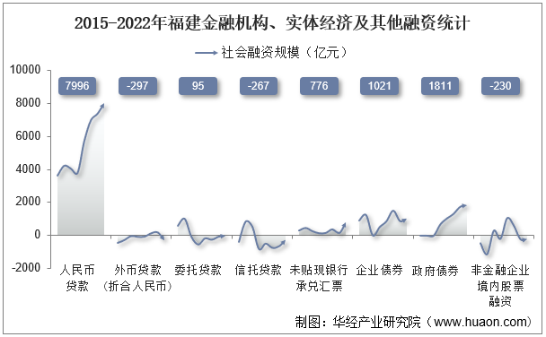 2015-2022年福建金融机构、实体经济及其他融资统计