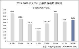 2022年天津社会融资规模增量情况统计分析