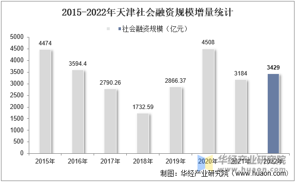 2015-2022年天津社会融资规模增量统计