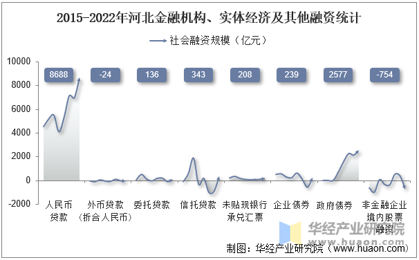 2015-2022年河北金融机构、实体经济及其他融资统计