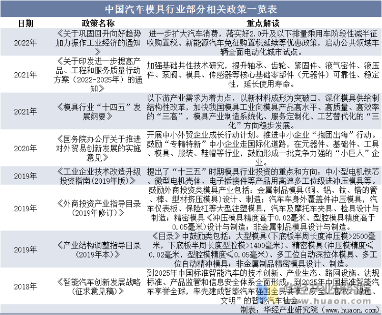 中国汽车模具行业部分相关政策一览表