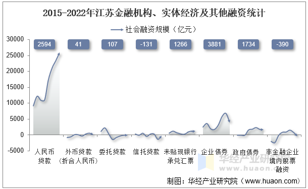 2015-2022年江苏金融机构、实体经济及其他融资统计