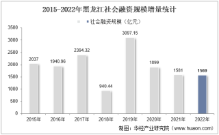 2022年黑龙江社会融资规模增量情况统计分析