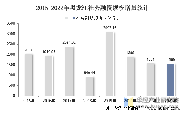 2015-2022年黑龙江社会融资规模增量统计