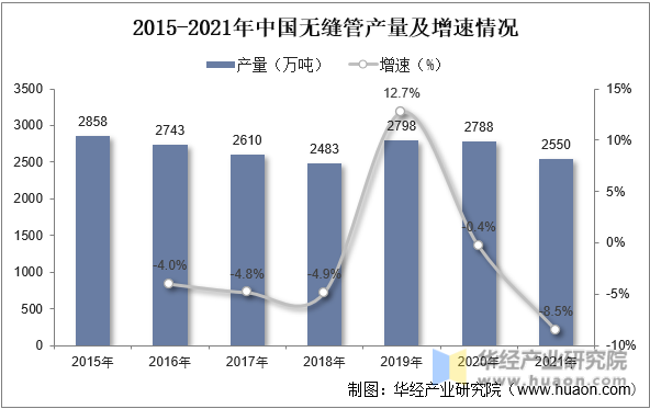 2015-2021年中国无缝管产量及增速情况