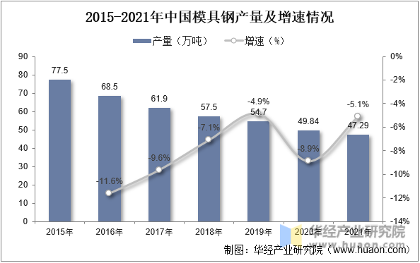 2015-2021年中国模具钢产量及增速情况