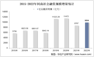 2022年河南社会融资规模增量情况统计分析