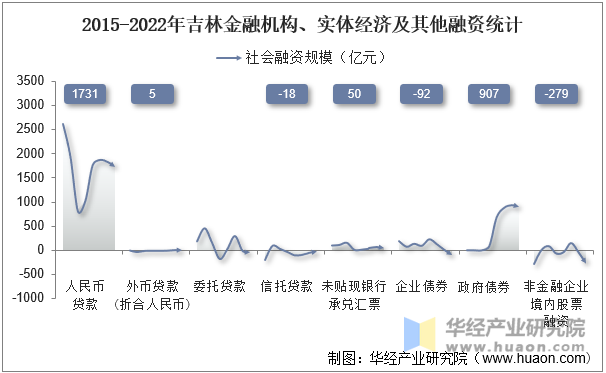 2015-2022年吉林金融机构、实体经济及其他融资统计