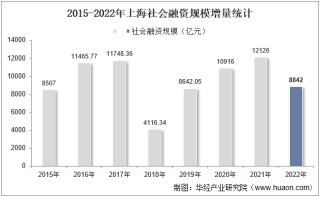 2022年上海社会融资规模增量情况统计分析