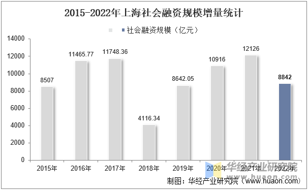 2015-2022年上海社会融资规模增量统计