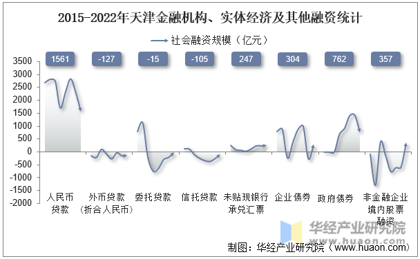 2015-2022年天津金融机构、实体经济及其他融资统计