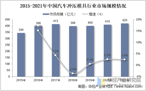2015-2021年中国汽车冲压模具行业市场规模情况