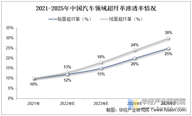2021-2025年中国汽车领域超纤革渗透率情况
