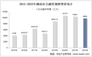 2022年湖南社会融资规模增量情况统计分析
