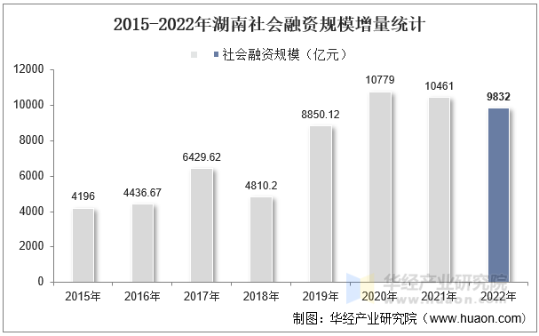 2015-2022年湖南社会融资规模增量统计