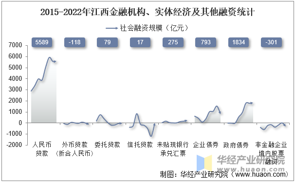 2015-2022年江西金融机构、实体经济及其他融资统计