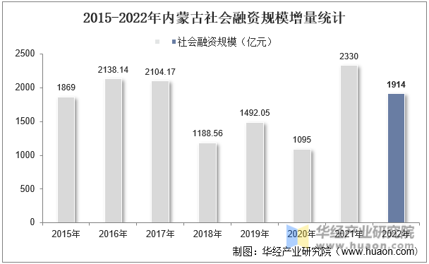 2015-2022年内蒙古社会融资规模增量统计