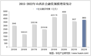 2022年山西社会融资规模增量情况统计分析