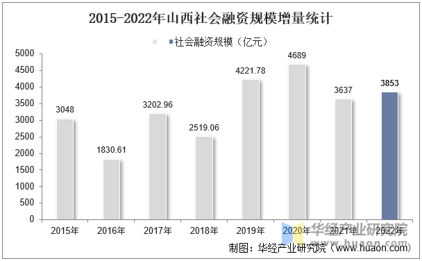 2015-2022年山西社会融资规模增量统计