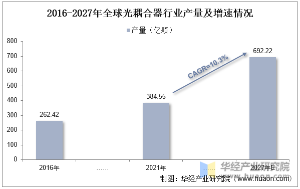 2016-2027年全球光耦合器行业产量及增速情况