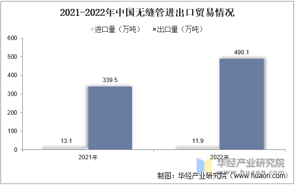 2021-2022年中国无缝管进出口贸易情况