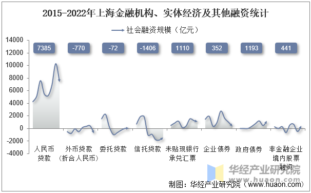 2015-2022年上海金融机构、实体经济及其他融资统计