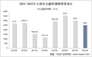 2022年吉林社会融资规模增量情况统计分析