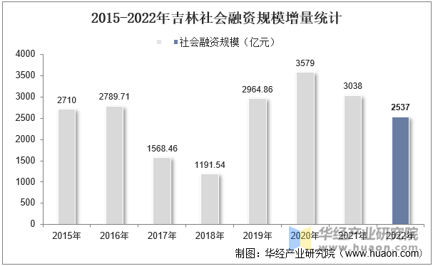 2015-2022年吉林社会融资规模增量统计