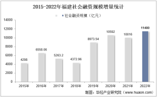2022年福建社会融资规模增量情况统计分析