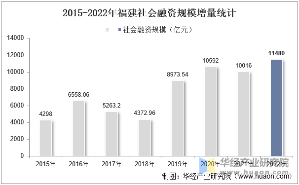 2015-2022年福建社会融资规模增量统计