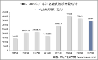2022年广东社会融资规模增量情况统计分析