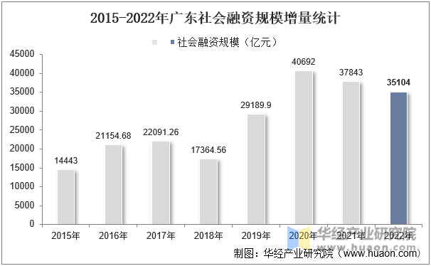 2015-2022年广东社会融资规模增量统计