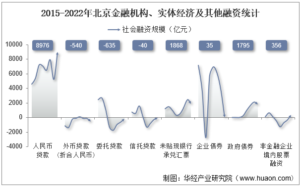 2015-2022年北京金融机构、实体经济及其他融资统计