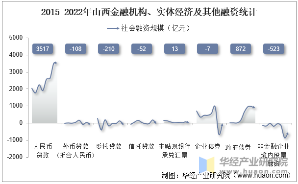 2015-2022年山西金融机构、实体经济及其他融资统计