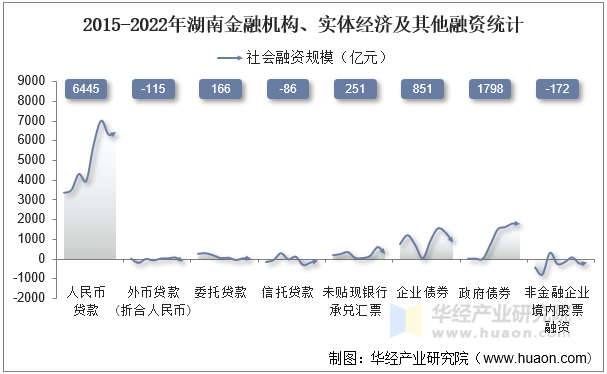 2015-2022年湖南金融机构、实体经济及其他融资统计