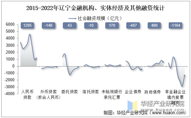 2015-2022年辽宁金融机构、实体经济及其他融资统计