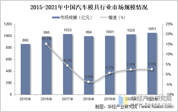 2015-2021年中国汽车模具行业市场规模情况