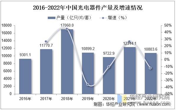 2016-2022年中国光电器件产量及增速情况