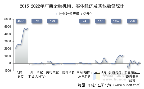 2015-2022年广西金融机构、实体经济及其他融资统计
