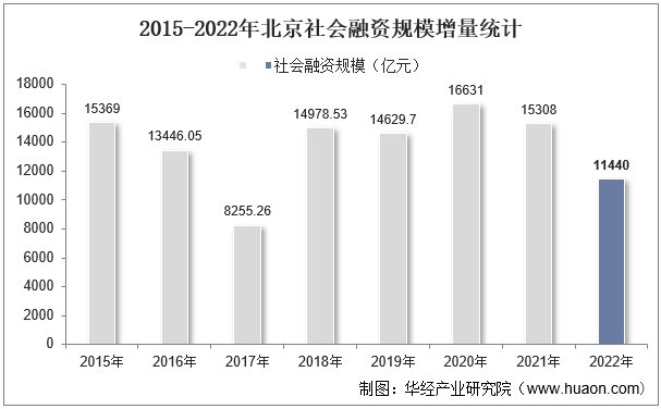 华经产业研究院数据显示：2022年，北京社会融资规模增量为11440亿元，与2021年相比减少了3868亿元，2021年北京社会融资规模增量为15308亿元。 2015-2022年北京社会融资规模增量统计