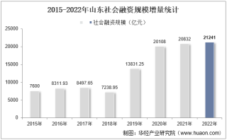 2022年山东社会融资规模增量情况统计分析